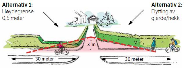 Illustrasjon som viser korleis ein må klippa eller flytta hekk for å halda fri sikt til gangveg og veg. - Klikk for stort bilete