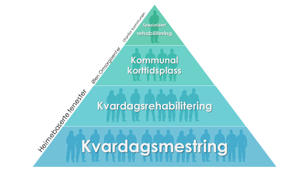 Pyramide som viser kvar ein får tilbod frå kvardagsmeistring, kvardagsrehabilitering, kommunal korttidsplass og spesialisert rehabilitering. - Klikk for stort bilete